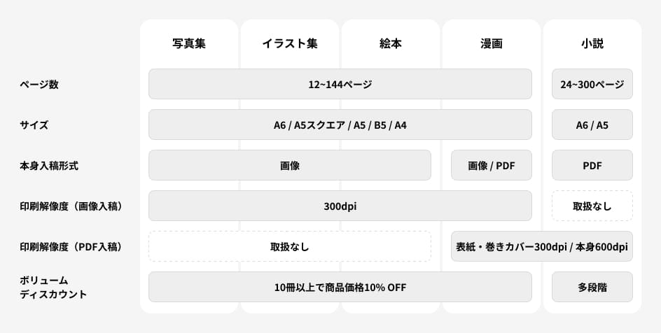 商品バリエーションごとの仕様比較表